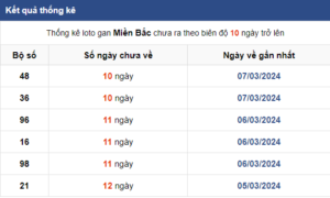 thống kê lô gan
