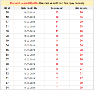 thống kê lô gan