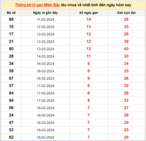 thống kê lô gan ngày 26-03-2024