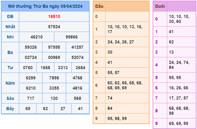 soi cầu 247 ngày 10-04-2024