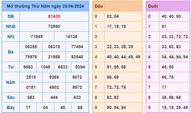 soi cầu ngày 21-06-2024