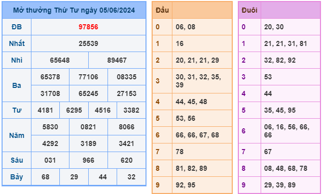 soi cầu ngày 06-06-2024