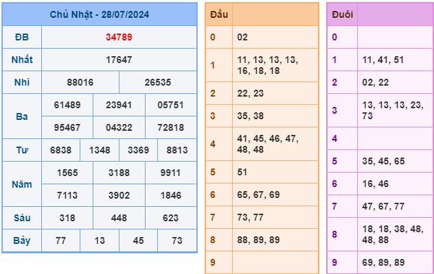 soi cầu ngày 29-07-2024