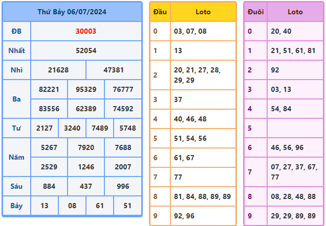 soi cầu ngày 07-07-2024