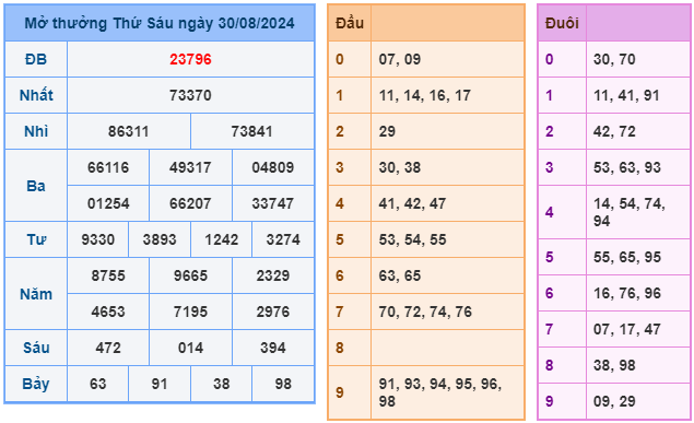 soi cầu 247 rồng bạch kim ngày 31-08-2024