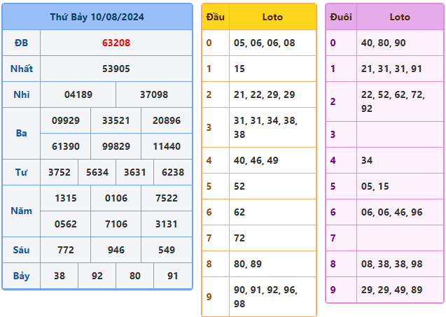 soi cầu 247 rồng bạch kim ngày 11-08-2024