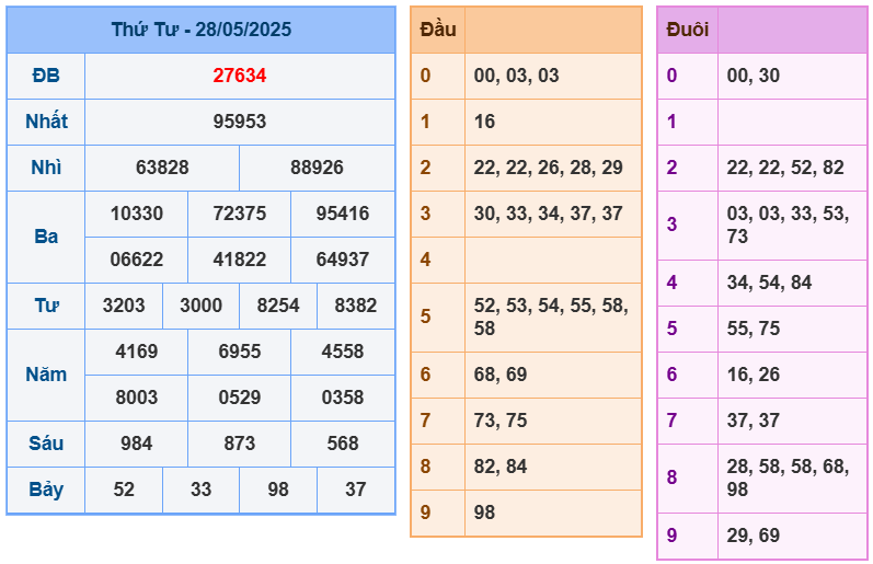 soi cầu 247 ngày 29-05-2025