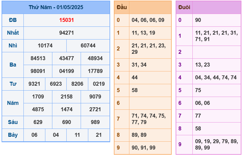 soi cầu ngày 02-05-2025