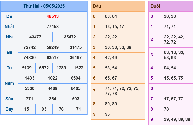 soi cầu 247 ngày 06-05-2025