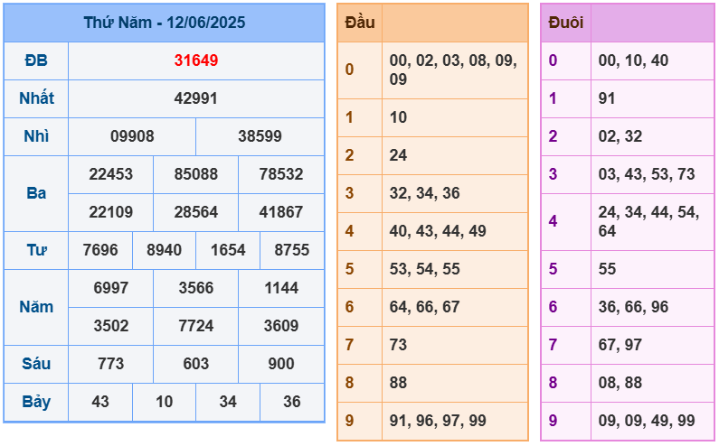 soi cầu 247 ngày 13-06-2025