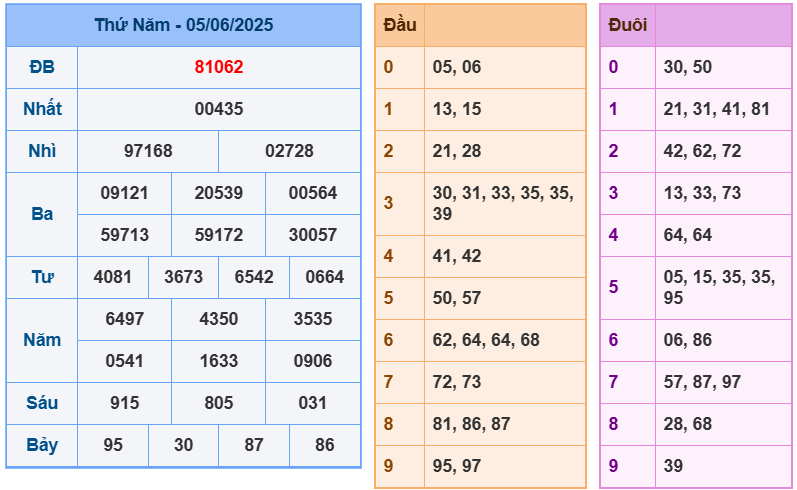 soi cầu 247 ngày 06-06-2025
