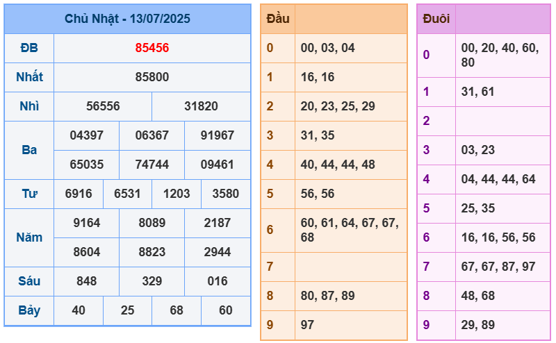 soi cầu 247 ngày 14-07-2025