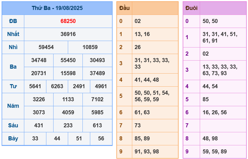 soi cầu 247 ngày 20-08-2025