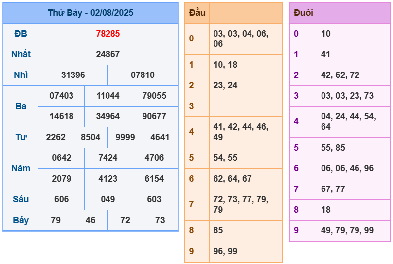 soi cầu 247 ngày 03-08-2025