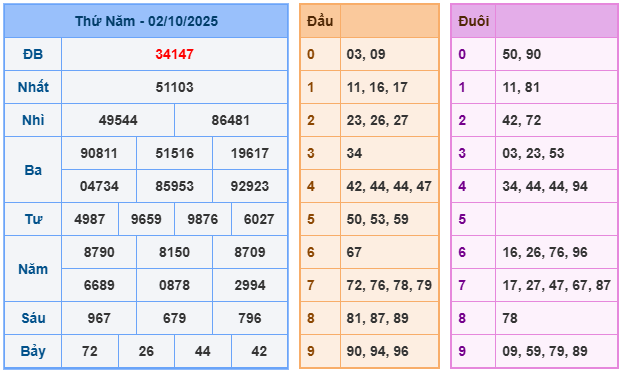 soi cầu 247 ngày 03-10-2025