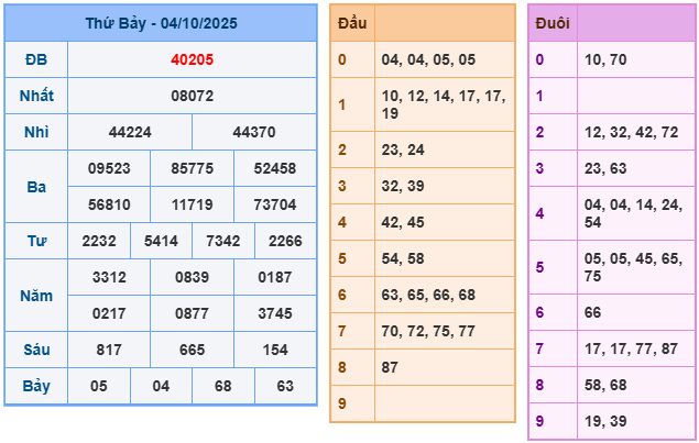 soi cầu 247 ngày 05-10-2025