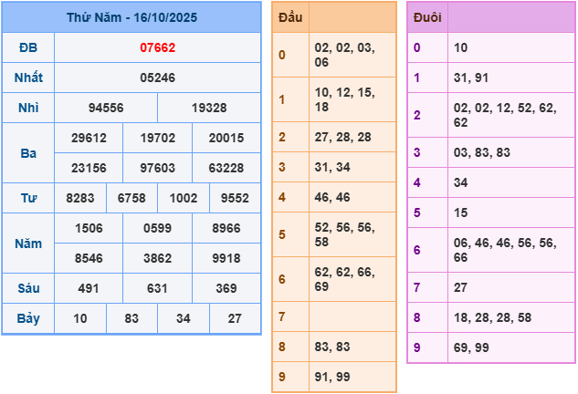 soi cầu 247 ngày 17-10-2025