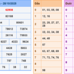 Soi cầu 247 rồng bạch kim ngày 29-10-2025