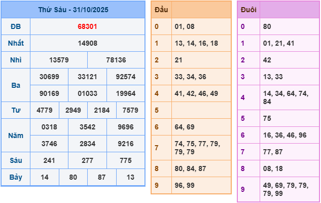 soi cầu 247 ngày 01-11-2025